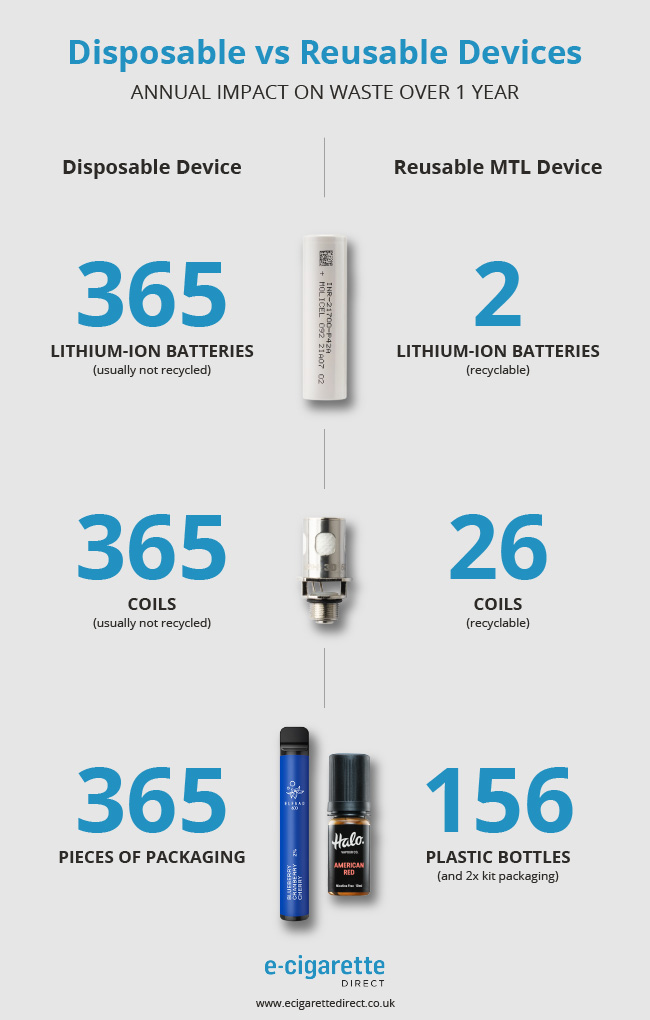 Infographic highlighting differences between disposable and reusable vape devices