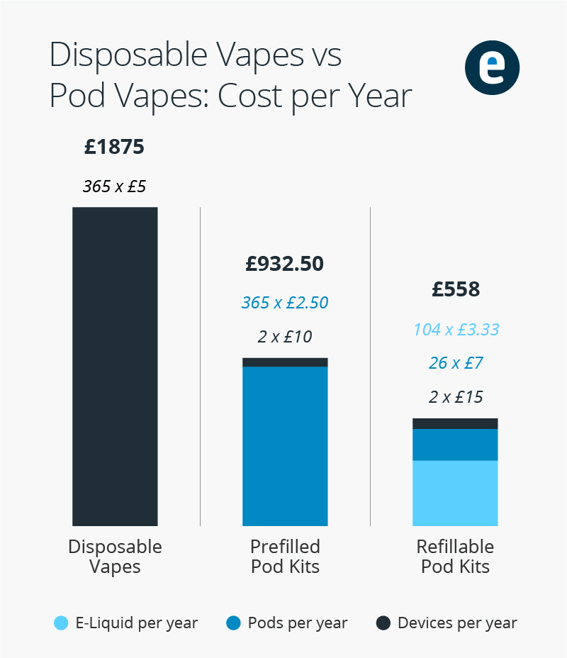 Disposable vapes vs pod vapes cost per year