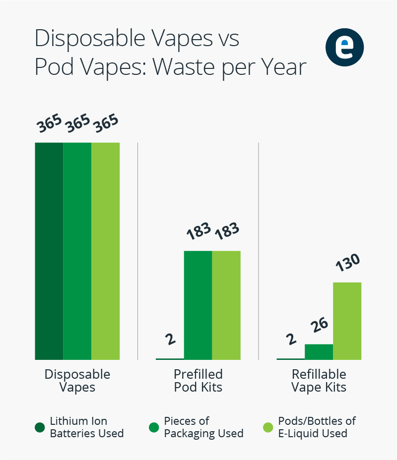 Disposable vapes vs pod vapes waste per year