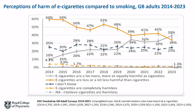 Graph depicting perceptions of harm of e-cigarettes and smoking