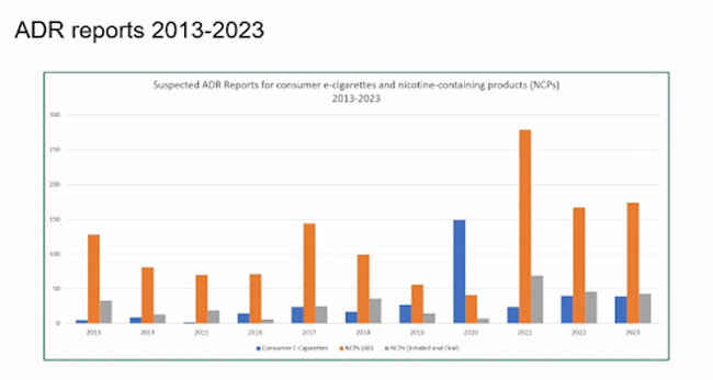 Graph of ADR reports for NCPs 2013-2023