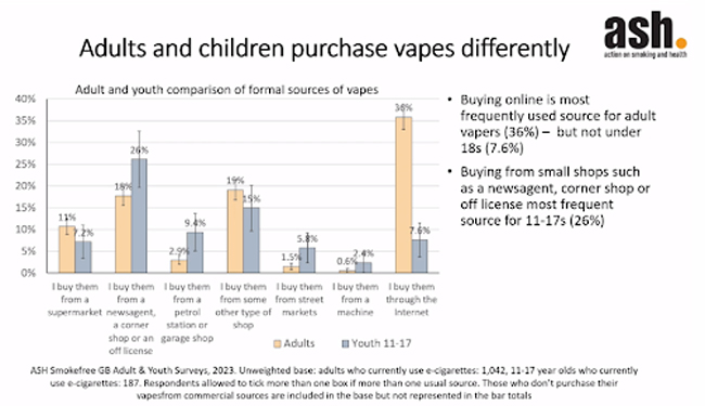 Graph of vape purchasing trends in adults and children