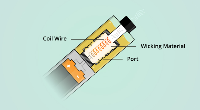 Infographic showing the inside of a vape coil