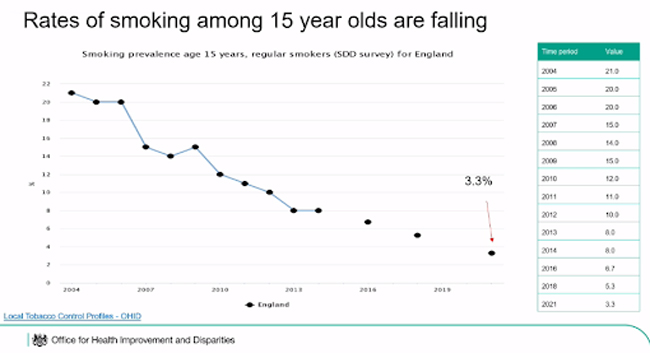 Graph showing declining smoking rates in 15 year olds