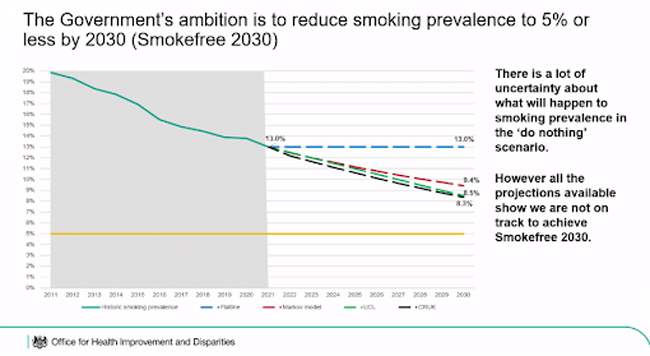 Graph showing UK Govs Smoke Free 2030 target