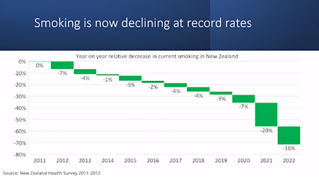 Graph showing declining smoking rates in New Zealand