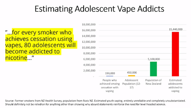 Graph showing estimated projections of New Zealand youth vapers