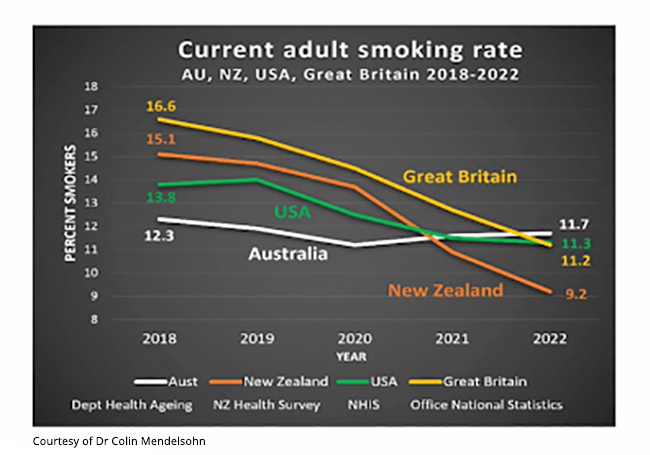 Graph of adult smoking rates in New Zealand, Australia, UK and USA 2018 - 2022