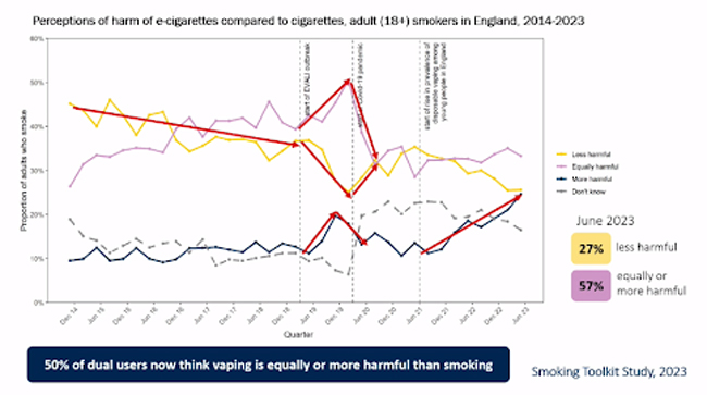 Graph depicting harm perceptions of ecigarettes in adult smokers