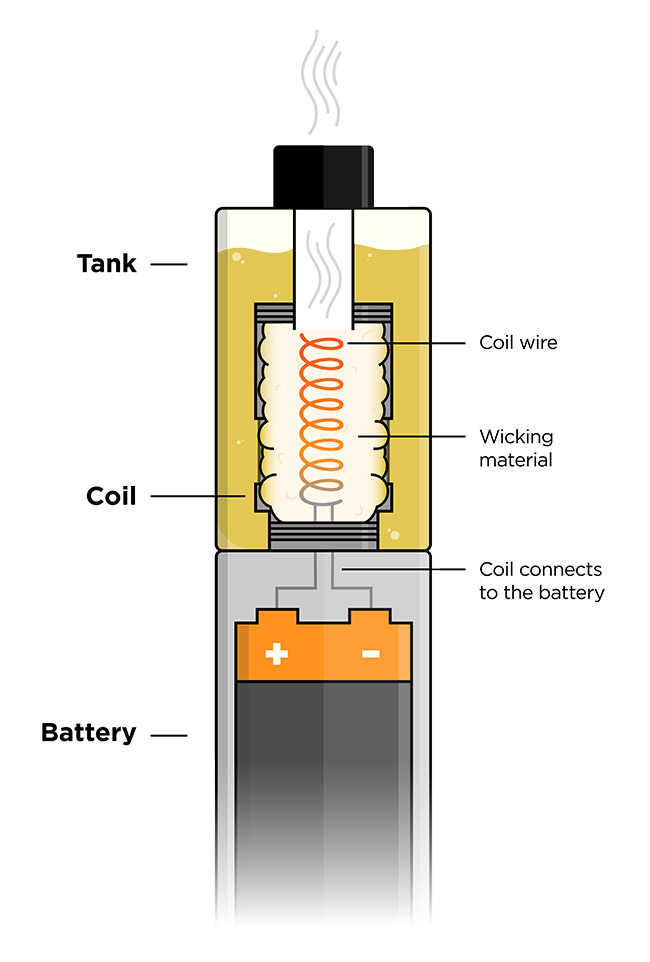 Diagram showing how vapes work.