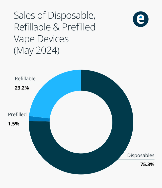 A graph showing sales of prefilled, refillable and disposable vape devices in May 2024.
