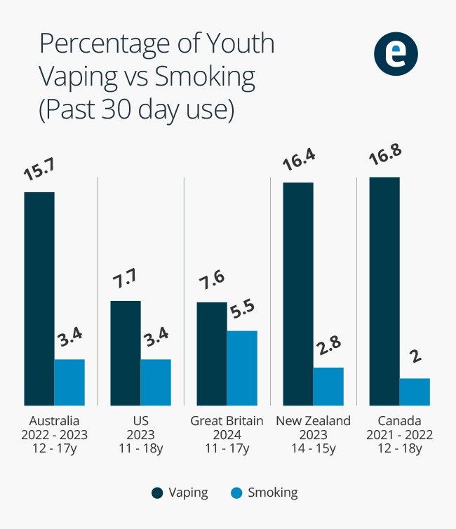 Graph showing youth vaping vs smoking rates in 5 countries.