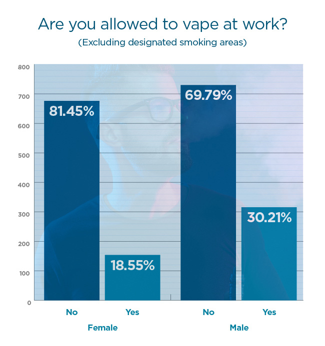 Work and Vaping Survey Graph