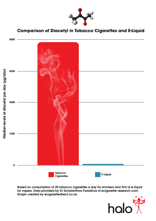 Diacetyl comparison between cigarettes and eliquid