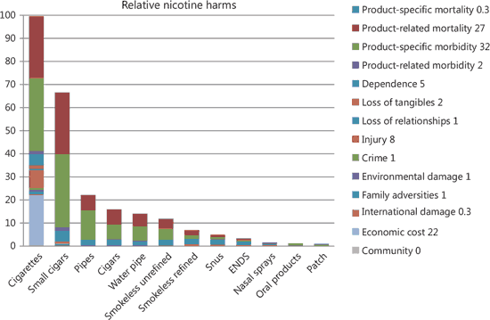 Estimating the relative harms for E-cigarettes (ENDS).