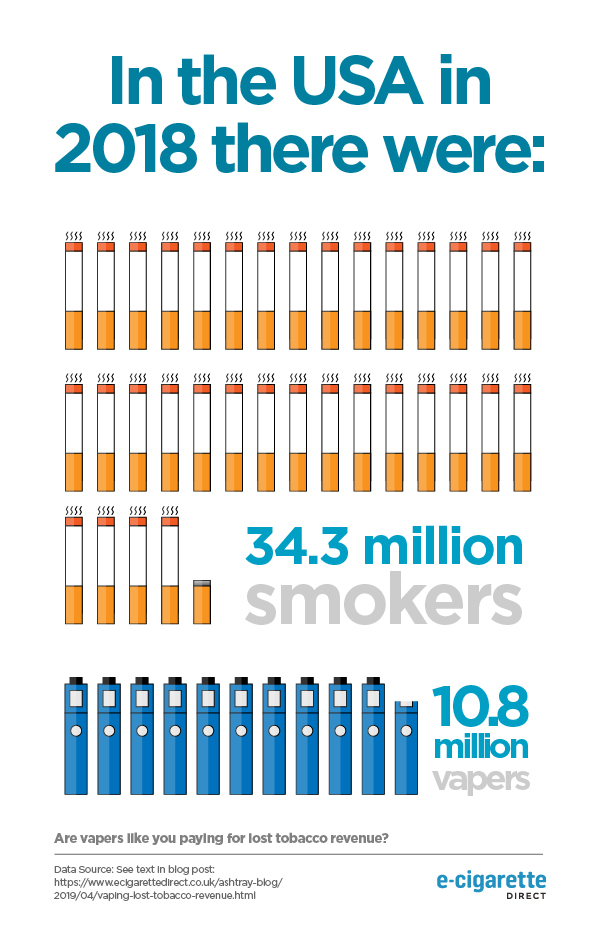 Infographic demonstrating the number of smokers v. the number of vapers in the USA in 2018.